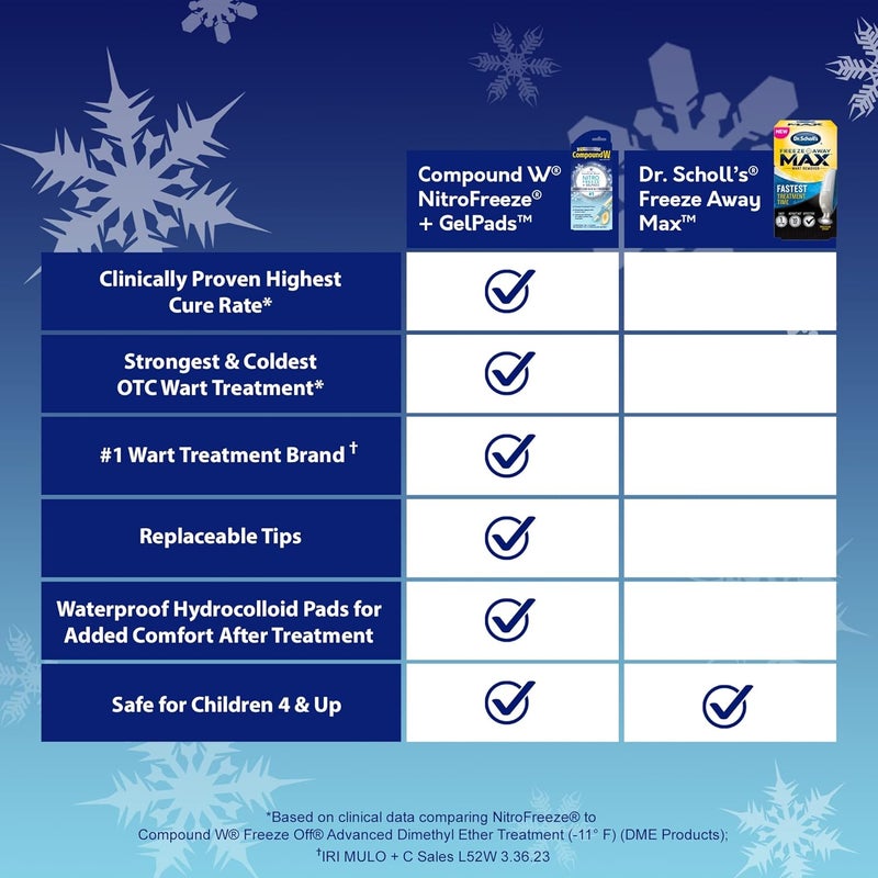 Compound W Nitro Freeze + GelPads Wart Remover with Nitrous Oxide, 1 Wart Removal Pen with 8 Replacement Tips & 3 Waterproof Hydrocolloid Bandages - Image 2